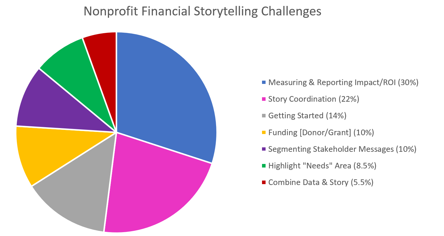Financial Storytelling Challenges Chart